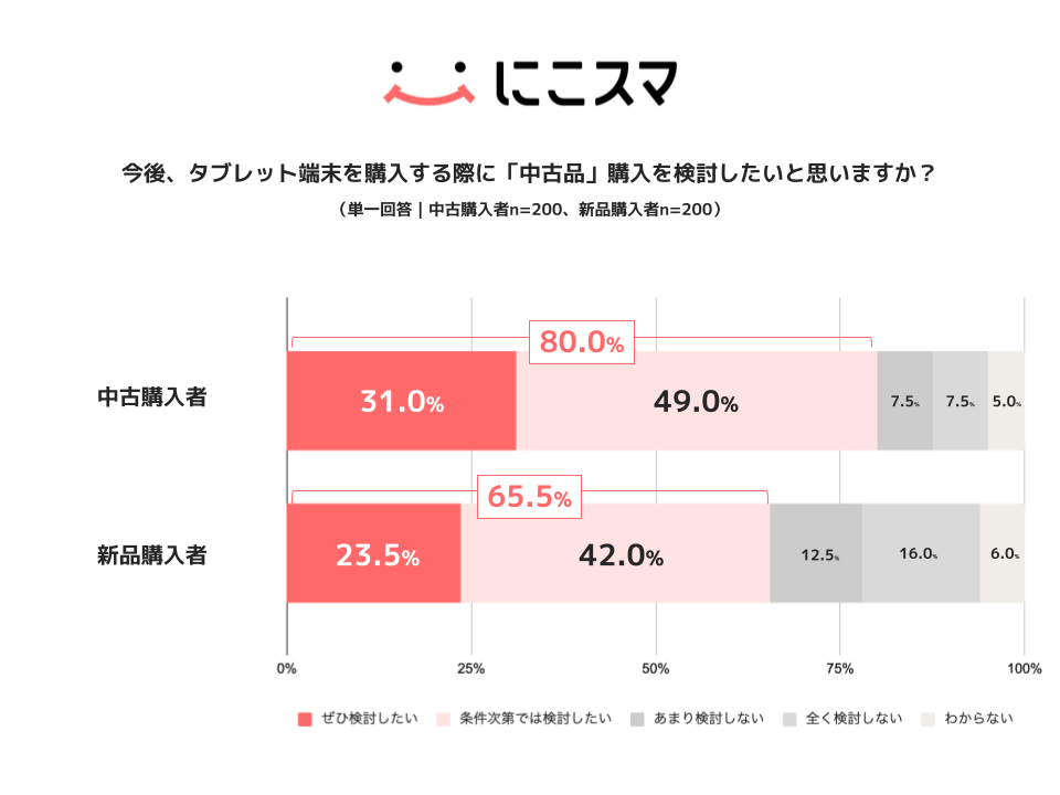 中古タブレット端末の利用実態、購入経験者の16.1%が選択｜家庭内に眠るタブレット端末の現状