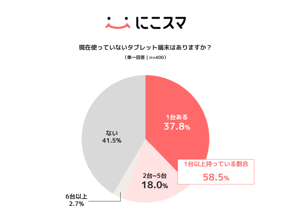 中古タブレット端末の利用実態、購入経験者の16.1%が選択|家庭内に眠るタブレット端末の現状