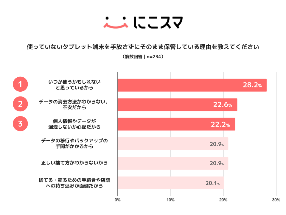 中古タブレット端末の利用実態、購入経験者の16.1%が選択｜家庭内に眠るタブレット端末の現状