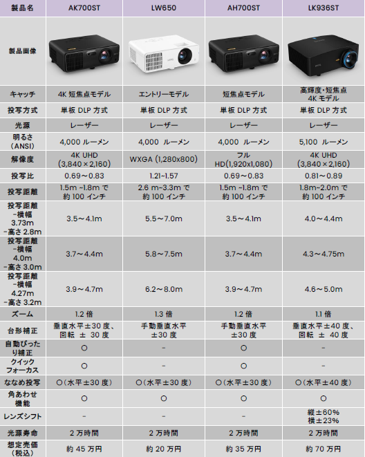 BenQ、シミュレーションゴルフ用プロジェクターをジャパンゴルフフェア2026で展示 - 画像2