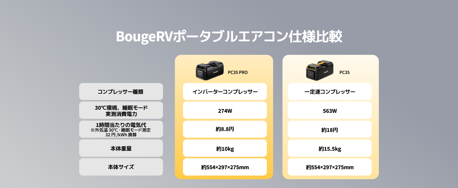 BougeRV ポータブルエアコン仕様比較 PC35 PROとPC35 公式比較図