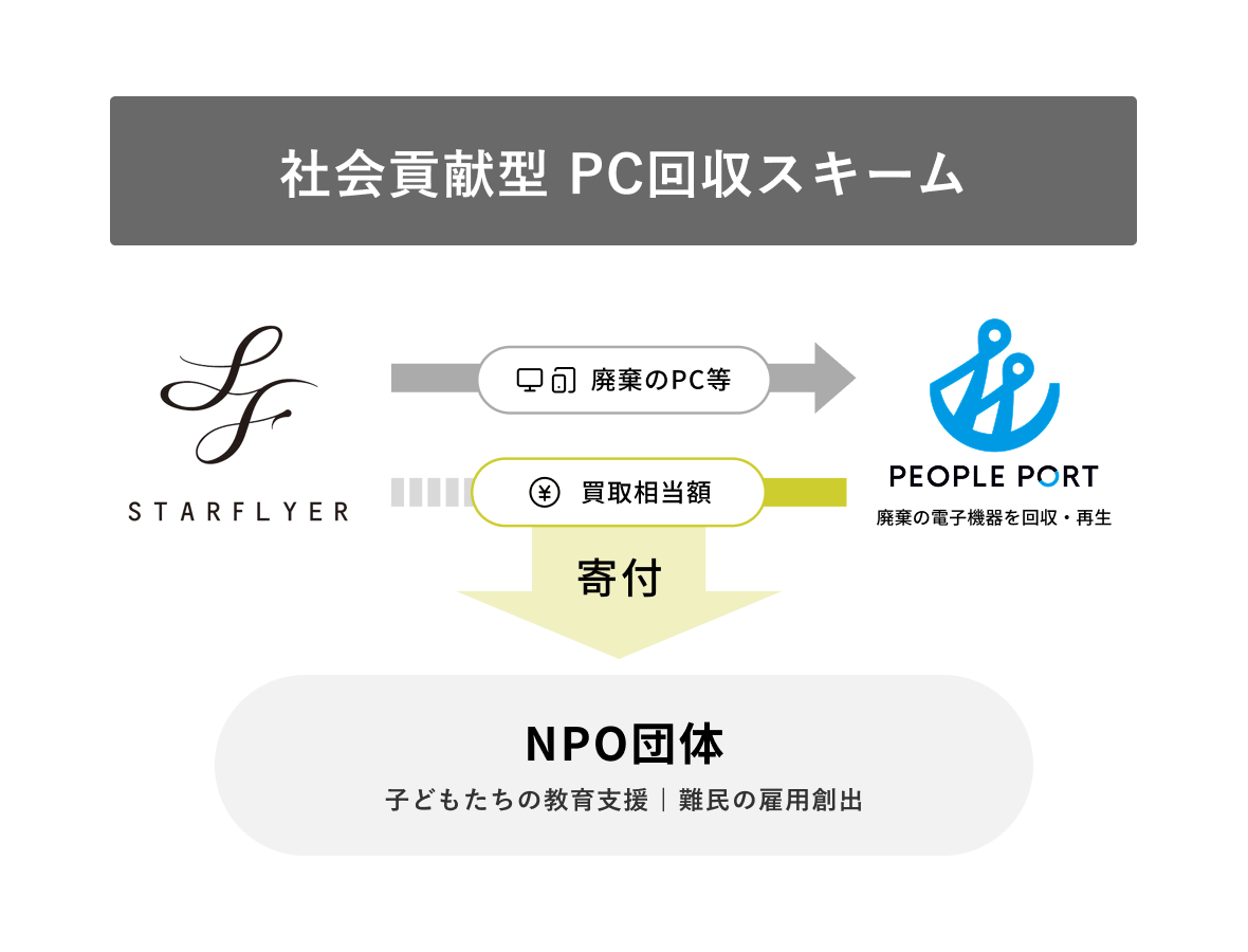 ボーダレス・グループとスターフライヤー、サステナビリティ連携開始 - 画像2