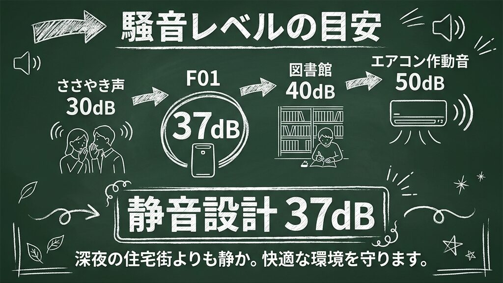 騒音レベルの目安としてささやき声が30デシベル、図書館が40デシベル、エアコン作動音が50デシベルの中で静音設計37デシベルを示す比較図