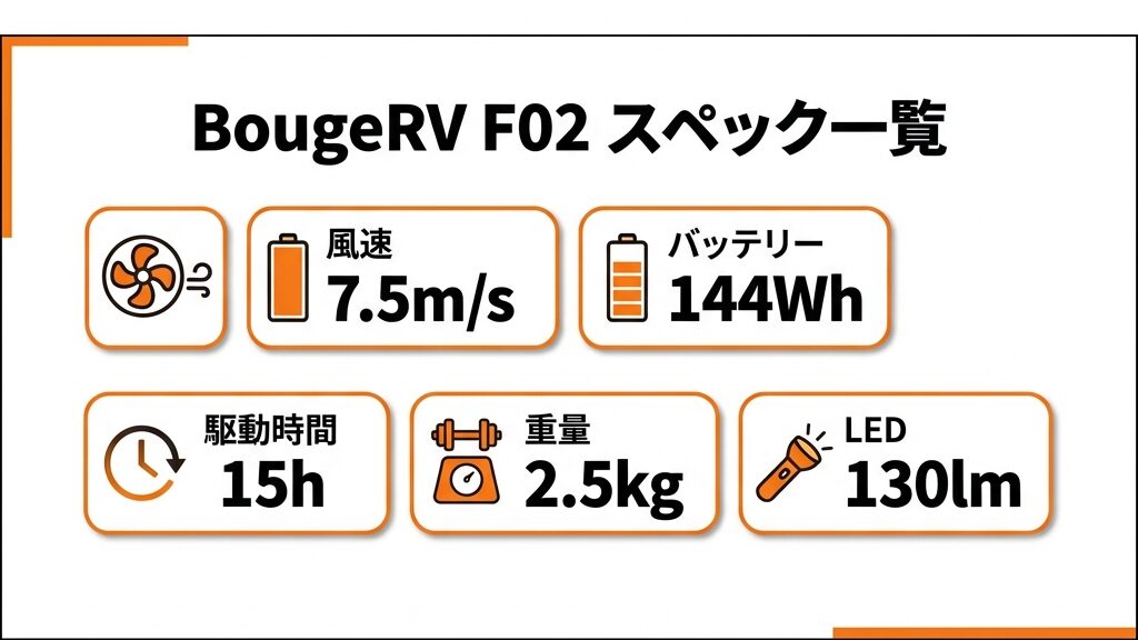 BougeRV F02の仕様一覧で風速7.5メートル毎秒、バッテリー144ワット時、駆動時間15時間、重量2.5キログラム、ライトの明るさ130ルーメンを示した図