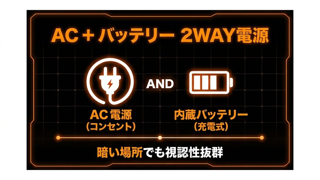 コンセントと充電式電池の両方が使える二通りの電源方式に対応し暗い場所でも表示が見やすい機器の紹介図