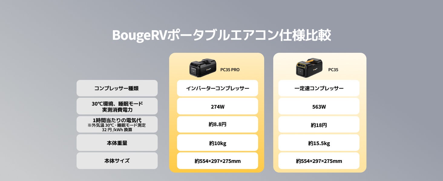 BougeRV、インバーターコンプレッサー搭載の新型ポータブルエアコンを発売｜発売記念キャンペーンを実施
