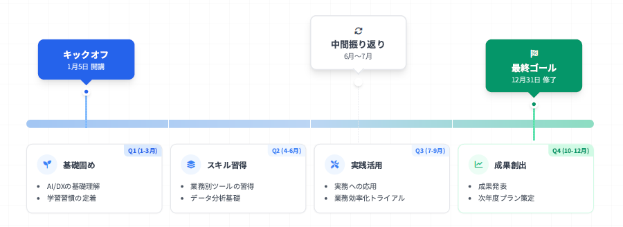 BtoBホールディングス、AIリスキリング研修を開始 - 画像2