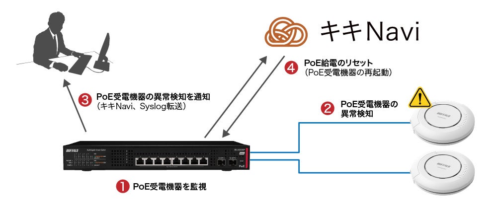 バッファロー、全ポート10GbE対応の法人向けスマートスイッチ2機種を発売｜全ポート10GbE対応でネットワークのボトルネックを解消