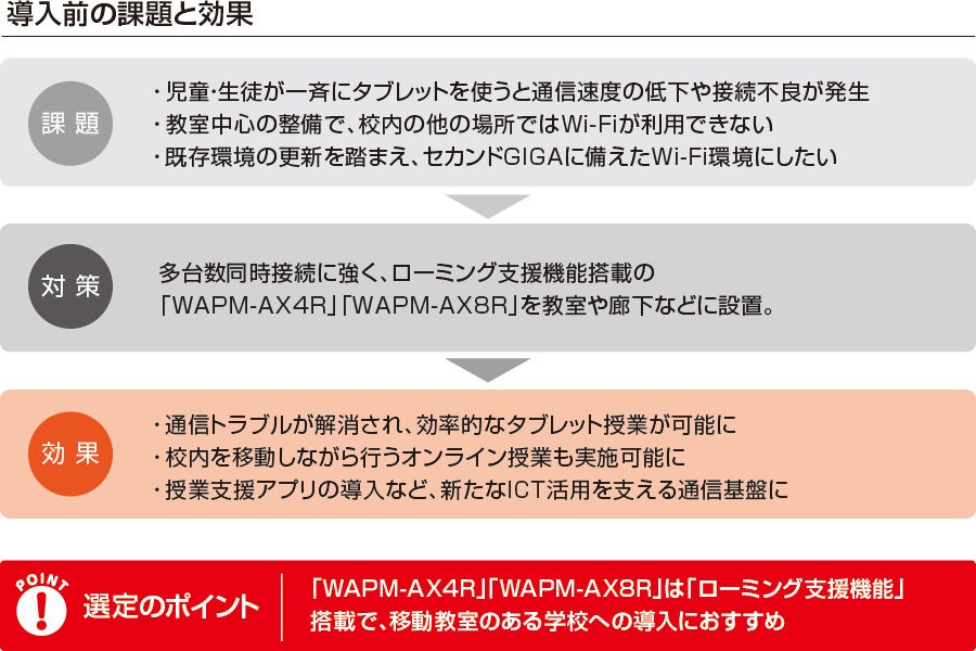 バッファロー、兵庫県朝来市の学校向けWi-Fi整備事例を公開 - 画像2