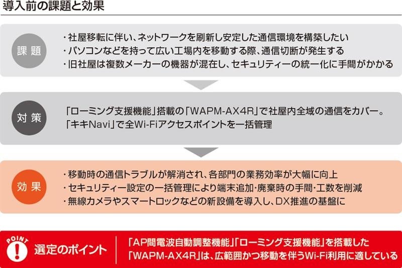 エステートケミカル社、新社屋でバッファローのWi-Fi 6アクセスポイントを導入 - 画像2