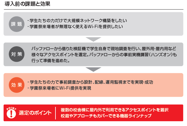 バッファロー、一関高専の学園祭Wi-Fi構築を支援 - 画像2