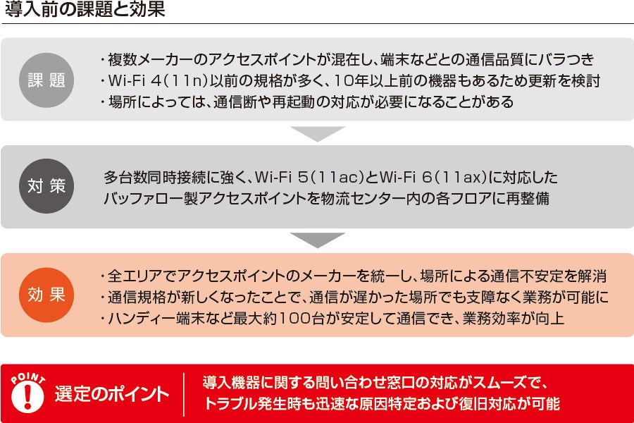 バッファロー、物流センターの無線環境をアクセスポイント統一で安定化 - 画像2