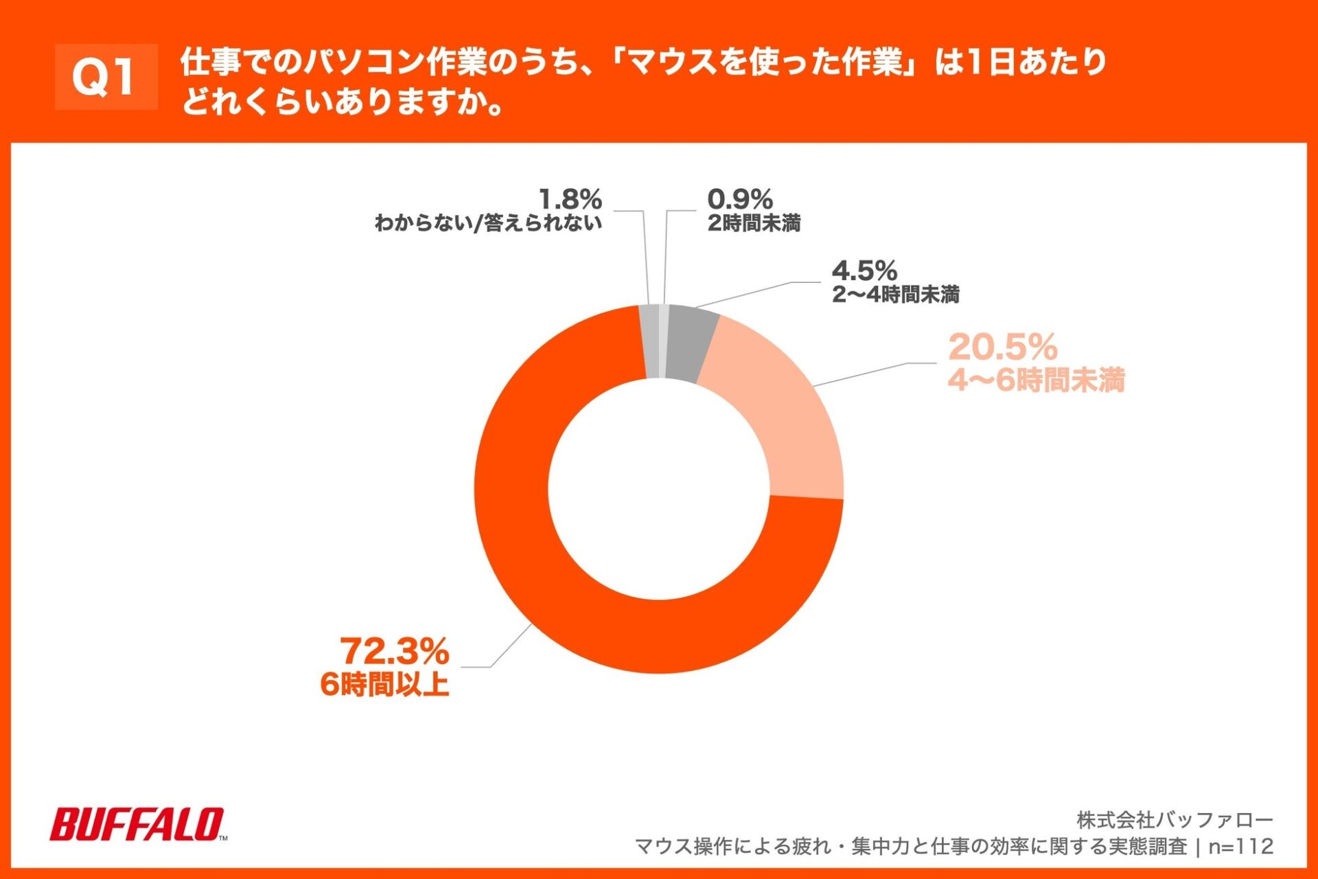 半数近くが「マウスで疲れる」！デスクワーカー調査 - 画像2