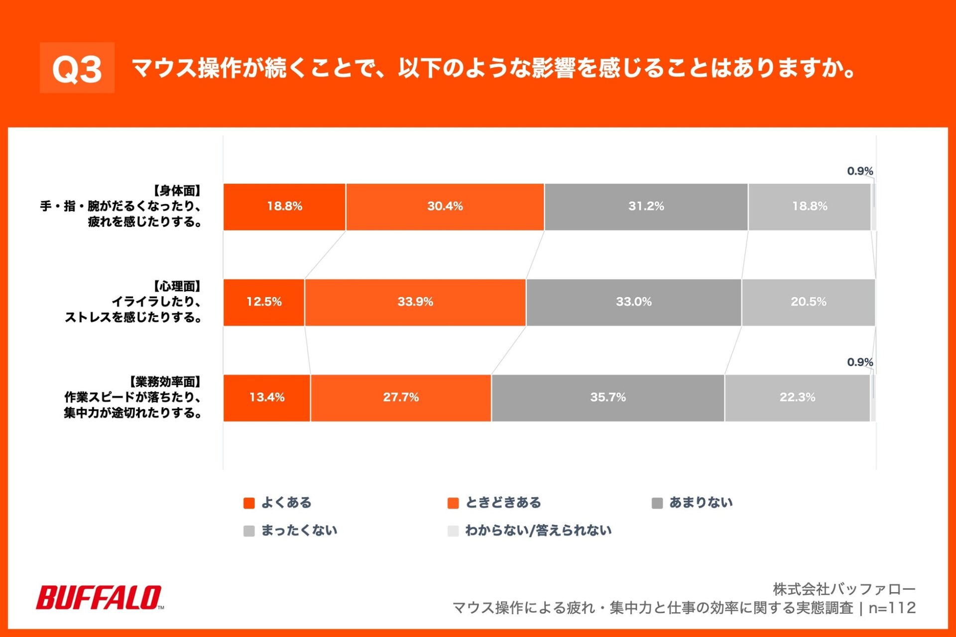半数近くが「マウスで疲れる」！デスクワーカー調査 - 画像4