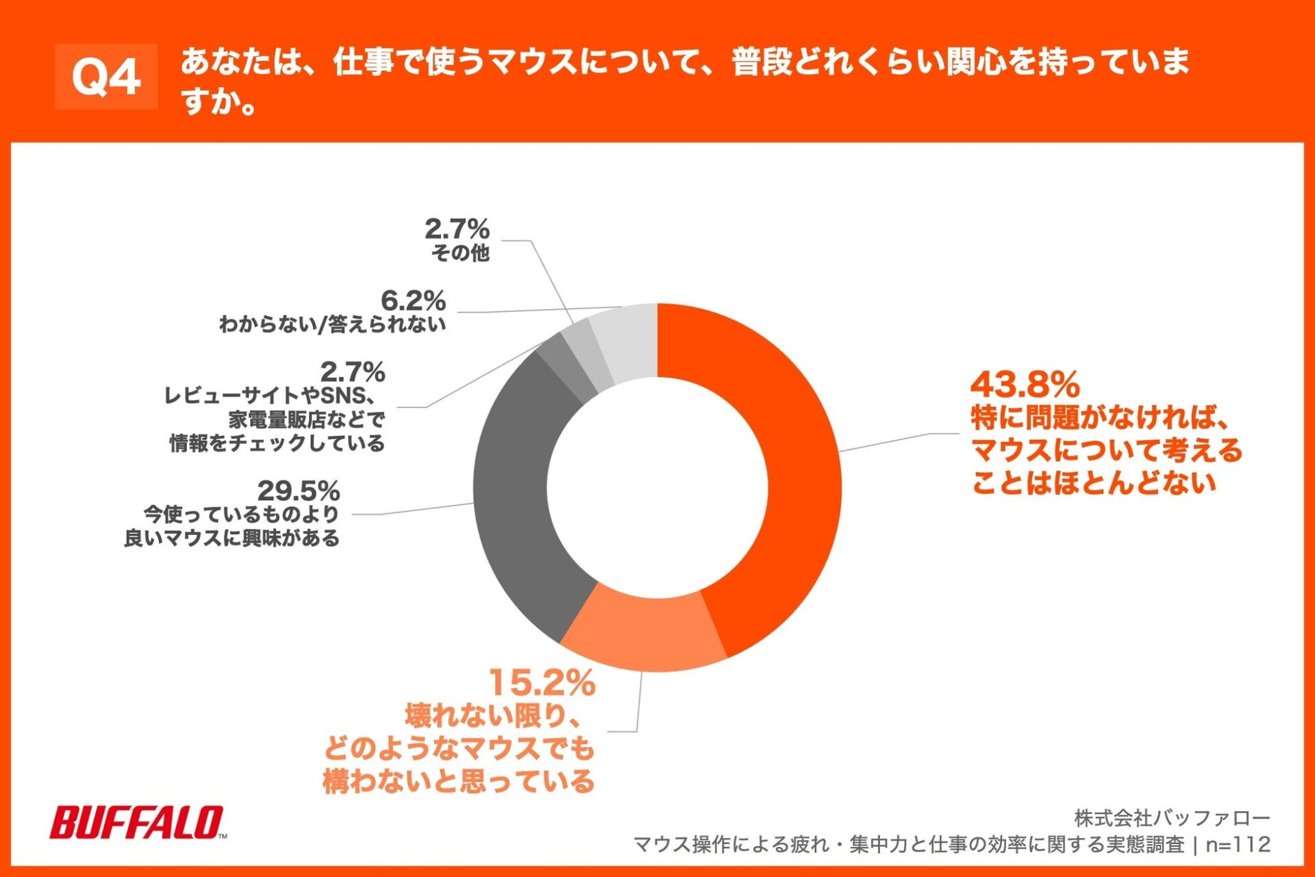 半数近くが「マウスで疲れる」！デスクワーカー調査 - 画像5