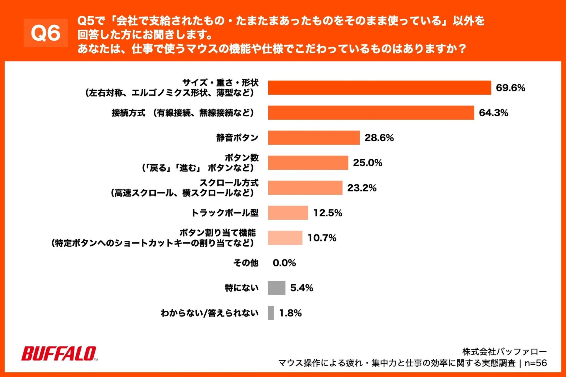 半数近くが「マウスで疲れる」！デスクワーカー調査 - 画像7