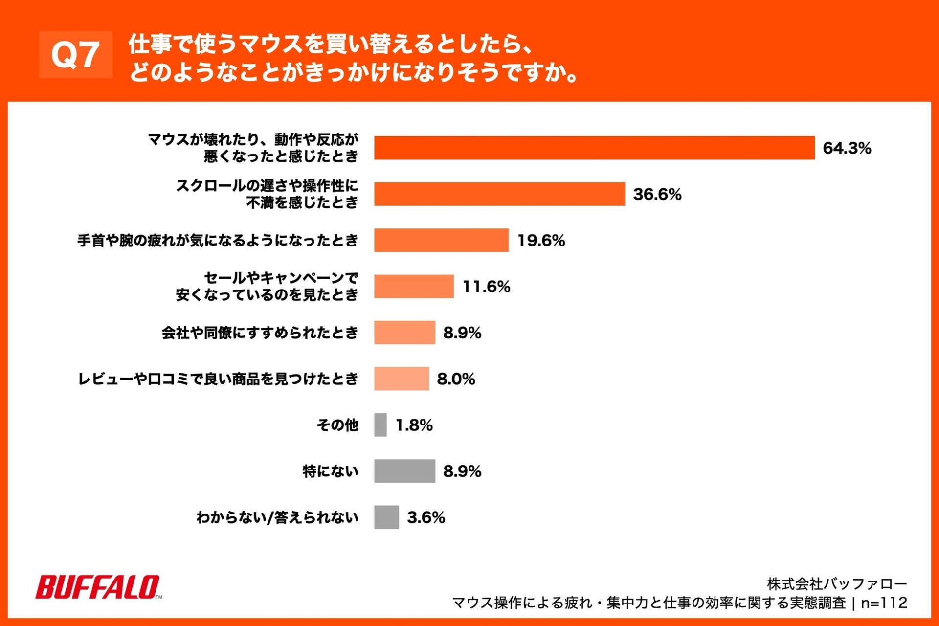 半数近くが「マウスで疲れる」！デスクワーカー調査 - 画像8