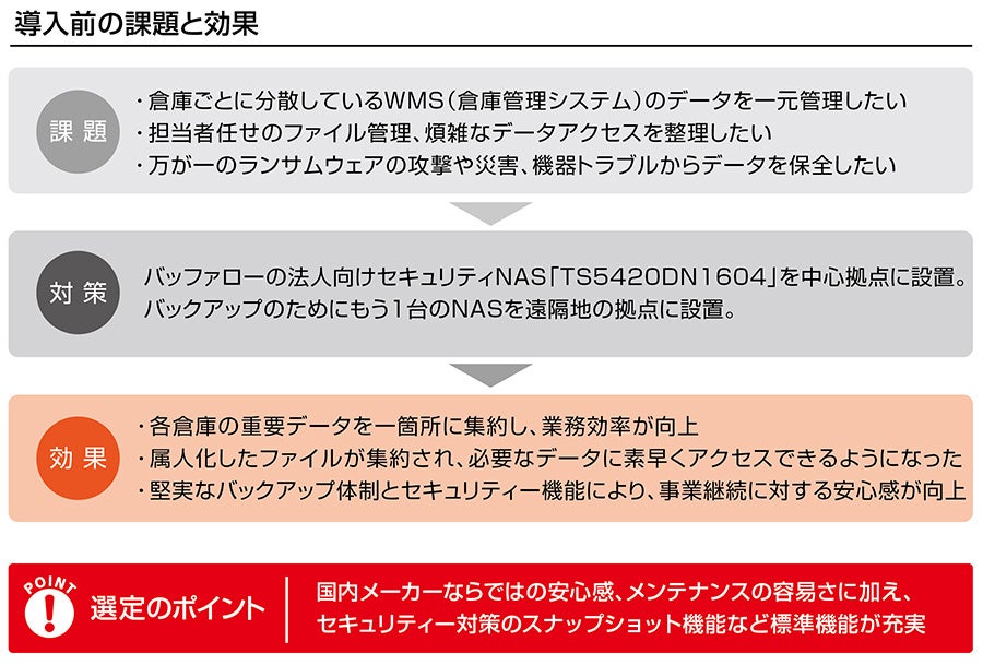 バッファローの法人向けNAS、プラスロジスティクスのデータ管理基盤に採用 - 画像2