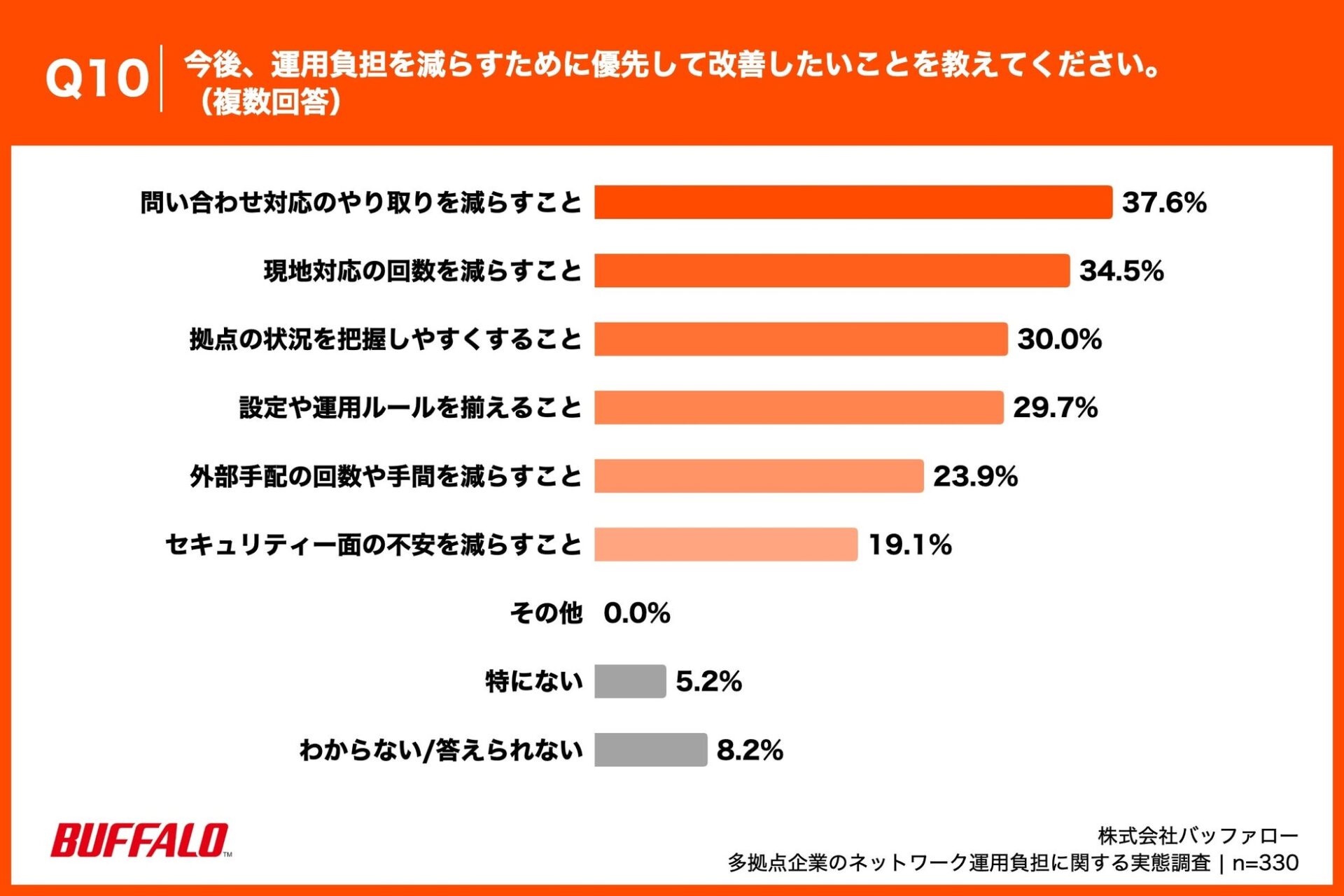 バッファロー、多拠点企業のネットワーク運用に関する実態調査を発表 - 画像11