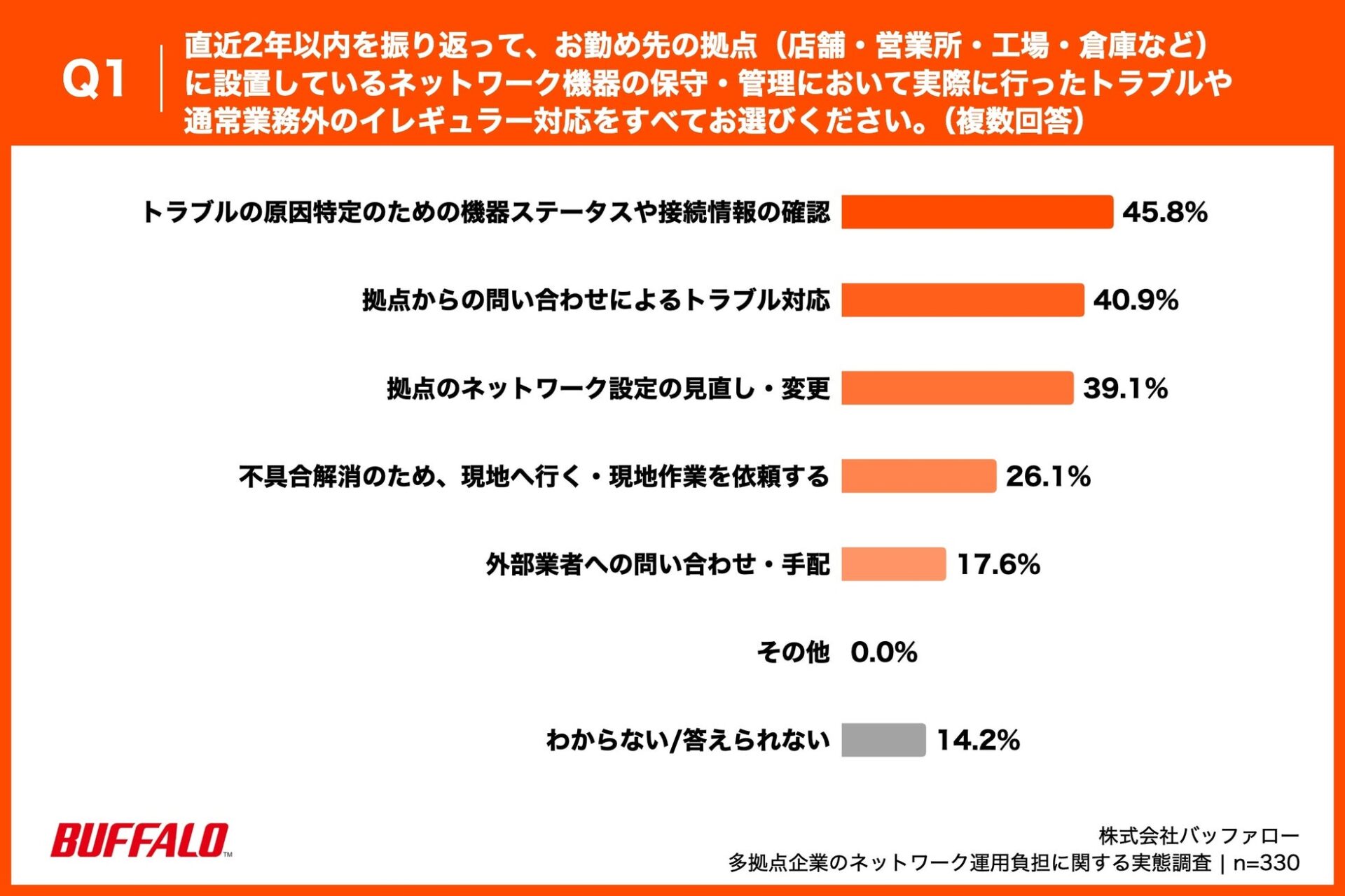 バッファロー、多拠点企業のネットワーク運用に関する実態調査を発表 - 画像2