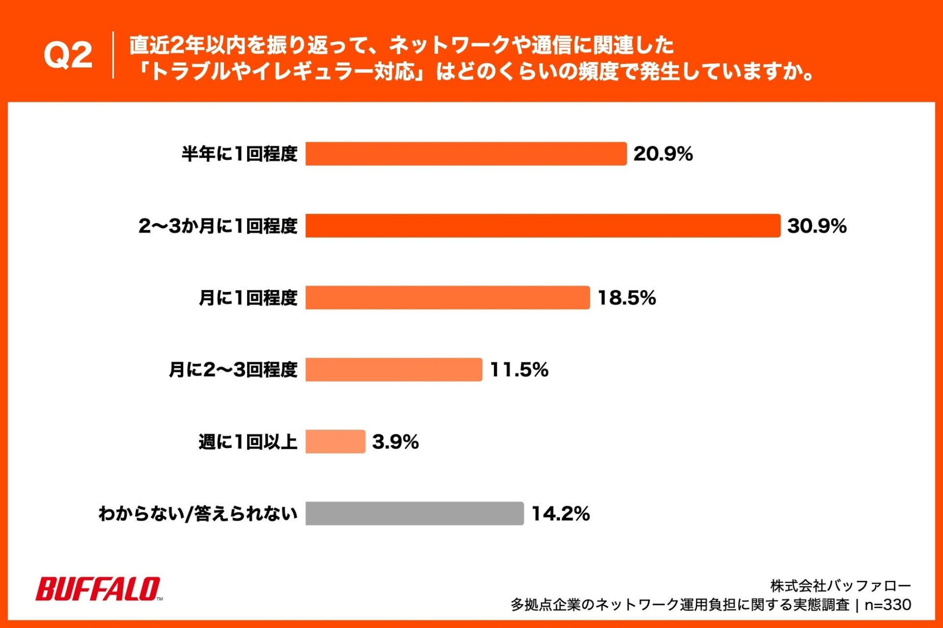バッファロー、多拠点企業のネットワーク運用に関する実態調査を発表 - 画像3