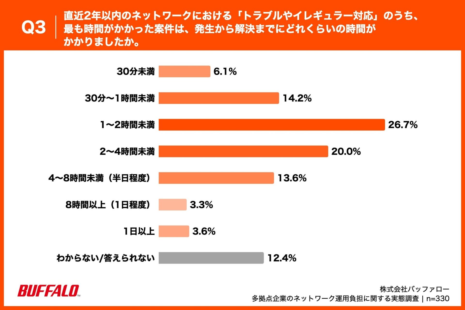 バッファロー、多拠点企業のネットワーク運用に関する実態調査を発表 - 画像4