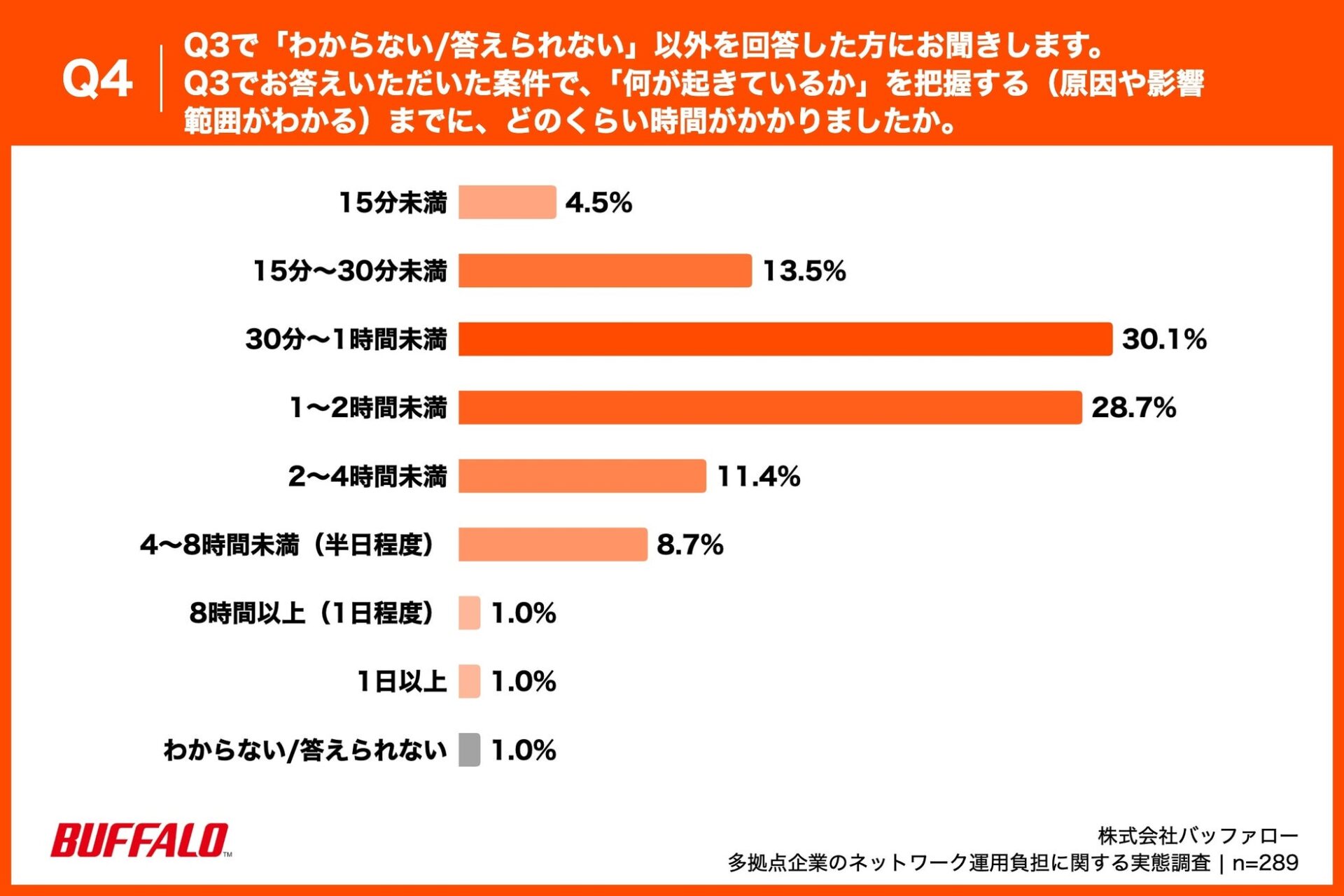 バッファロー、多拠点企業のネットワーク運用に関する実態調査を発表 - 画像5