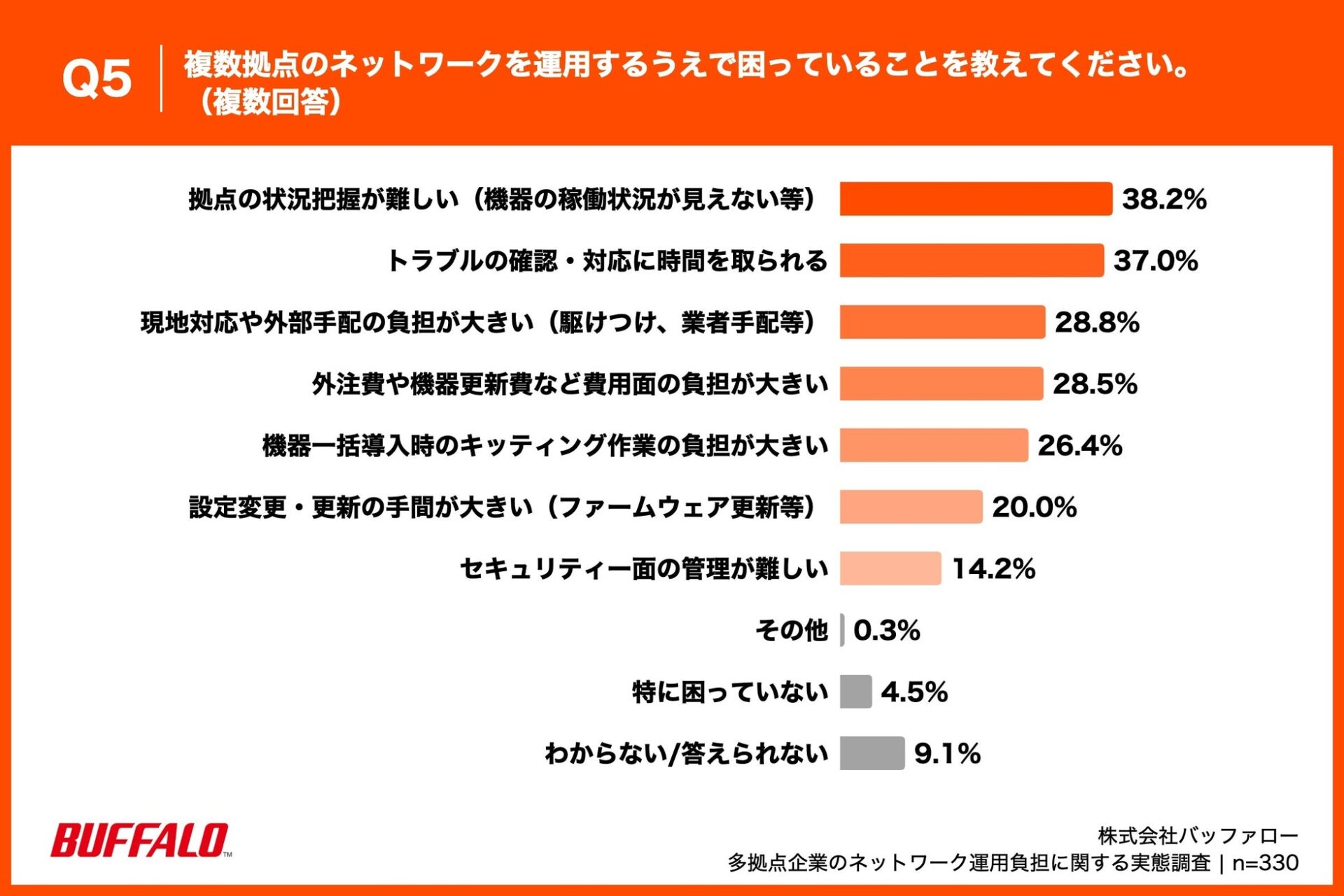 バッファロー、多拠点企業のネットワーク運用に関する実態調査を発表 - 画像6