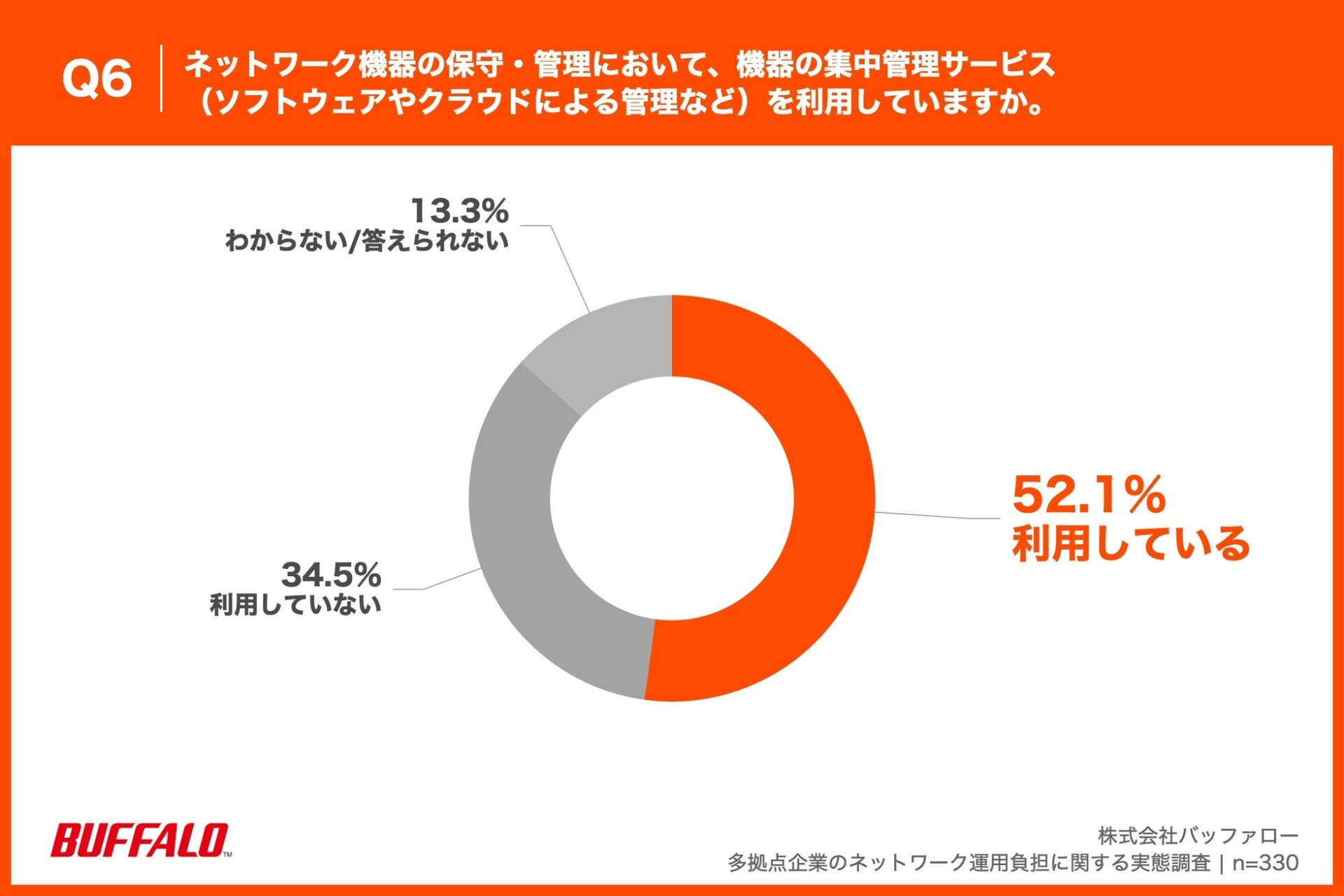 バッファロー、多拠点企業のネットワーク運用に関する実態調査を発表 - 画像7