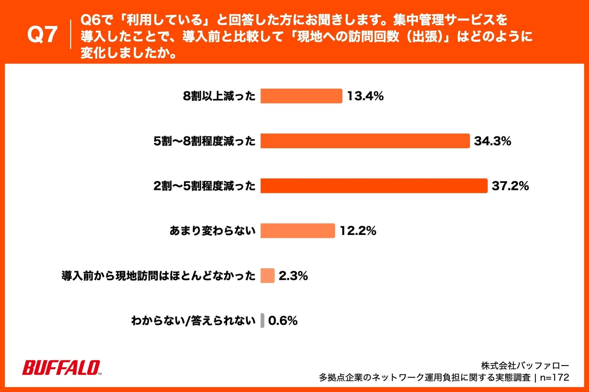 バッファロー、多拠点企業のネットワーク運用に関する実態調査を発表 - 画像8