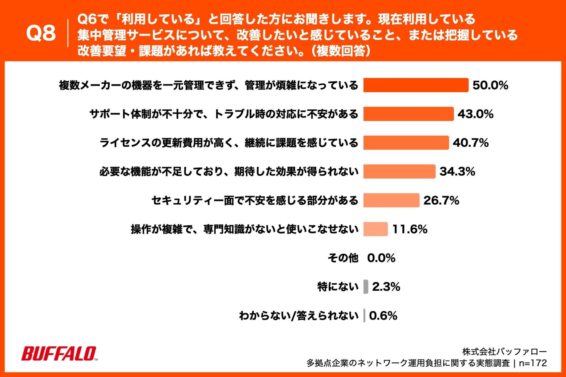バッファロー、多拠点企業のネットワーク運用に関する実態調査を発表 - 画像9