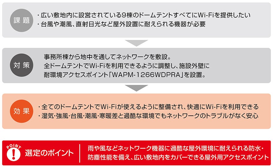 バッファロー、屋外用アクセスポイントをグランピング施設に導入 - 画像2