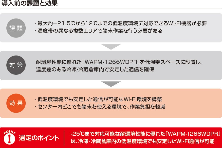 バッファロー、冷凍・冷蔵倉庫向け耐環境Wi-FiアクセスポイントをPLANTが導入 - 画像2