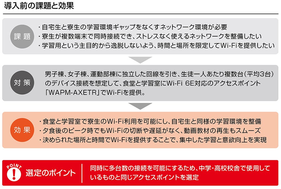 バッファロー、Wi-Fi 6E対応アクセスポイントを宮崎日本大学学園生徒寮に導入 - 画像2