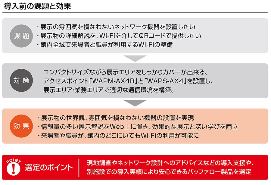 バッファロー、津南町文化財センターにWi-Fi 6アクセスポイントを導入 - 画像2