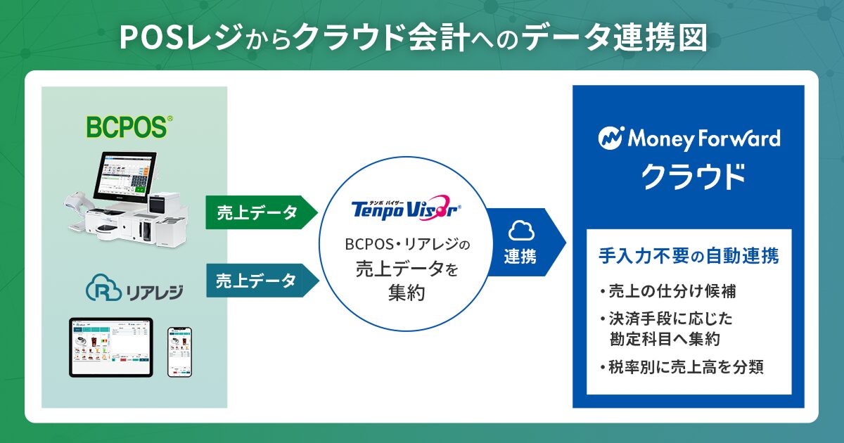 ビジコムのPOSレジ、マネーフォワード クラウドと連携開始|POSレジデータと会計ソフトの自動連携を実現
