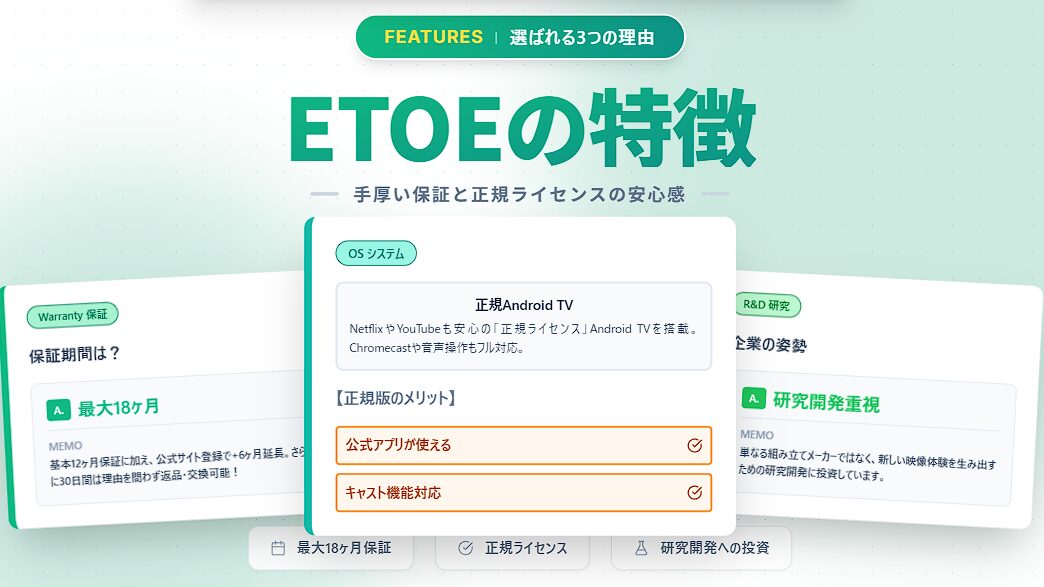 ETOEの最大18ヶ月保証 正規Android TV 研究開発への投資という3つのメリットを伝える説明画面