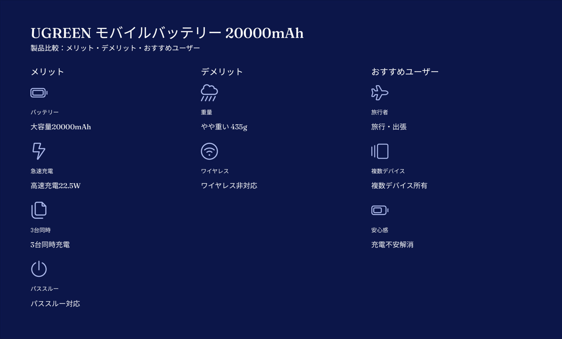 UGREEN モバイルバッテリー 20000mAhを評価!|旅も日常も、充電に困らない。 の評価サマリー図