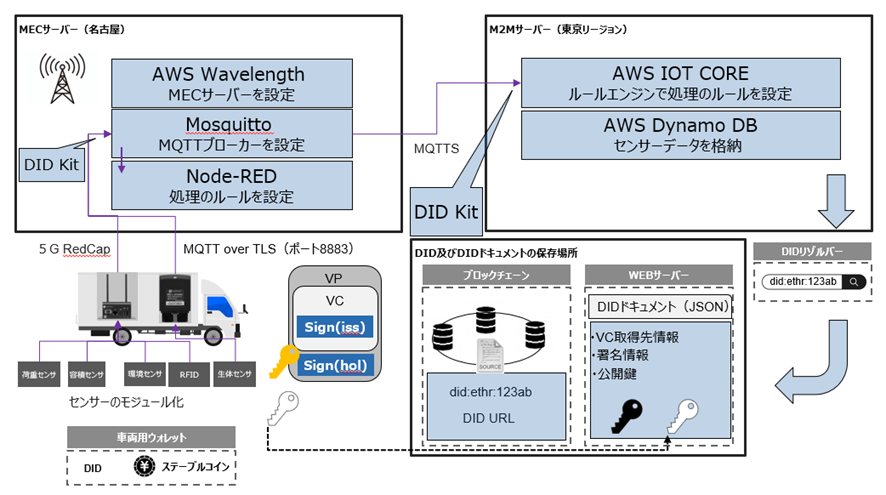 CAICA DIGITAL、Web3型IoT統合ソリューションにおけるフェーズ３の実証を完了 - 画像2