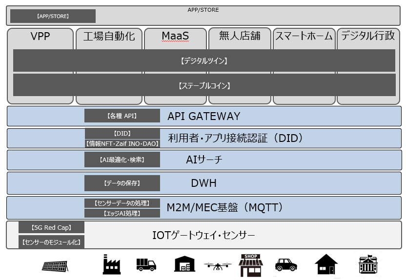 CAICA DIGITAL、Web3型IoT統合ソリューションにおけるフェーズ3の実証を完了 - 画像8
