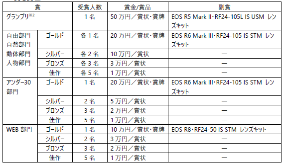 キヤノンMJ、第60回「キヤノンフォトコンテスト」を開催 - 画像2