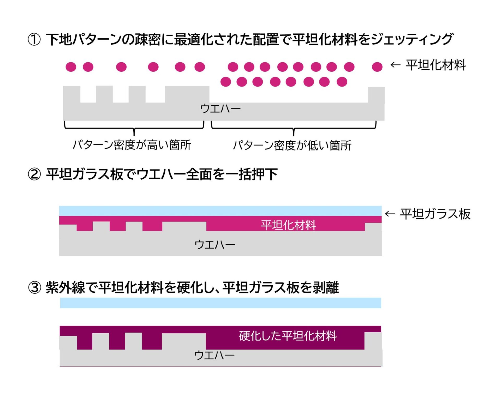 キヤノン、世界初のウエハー平坦化技術を実用化 - 画像1