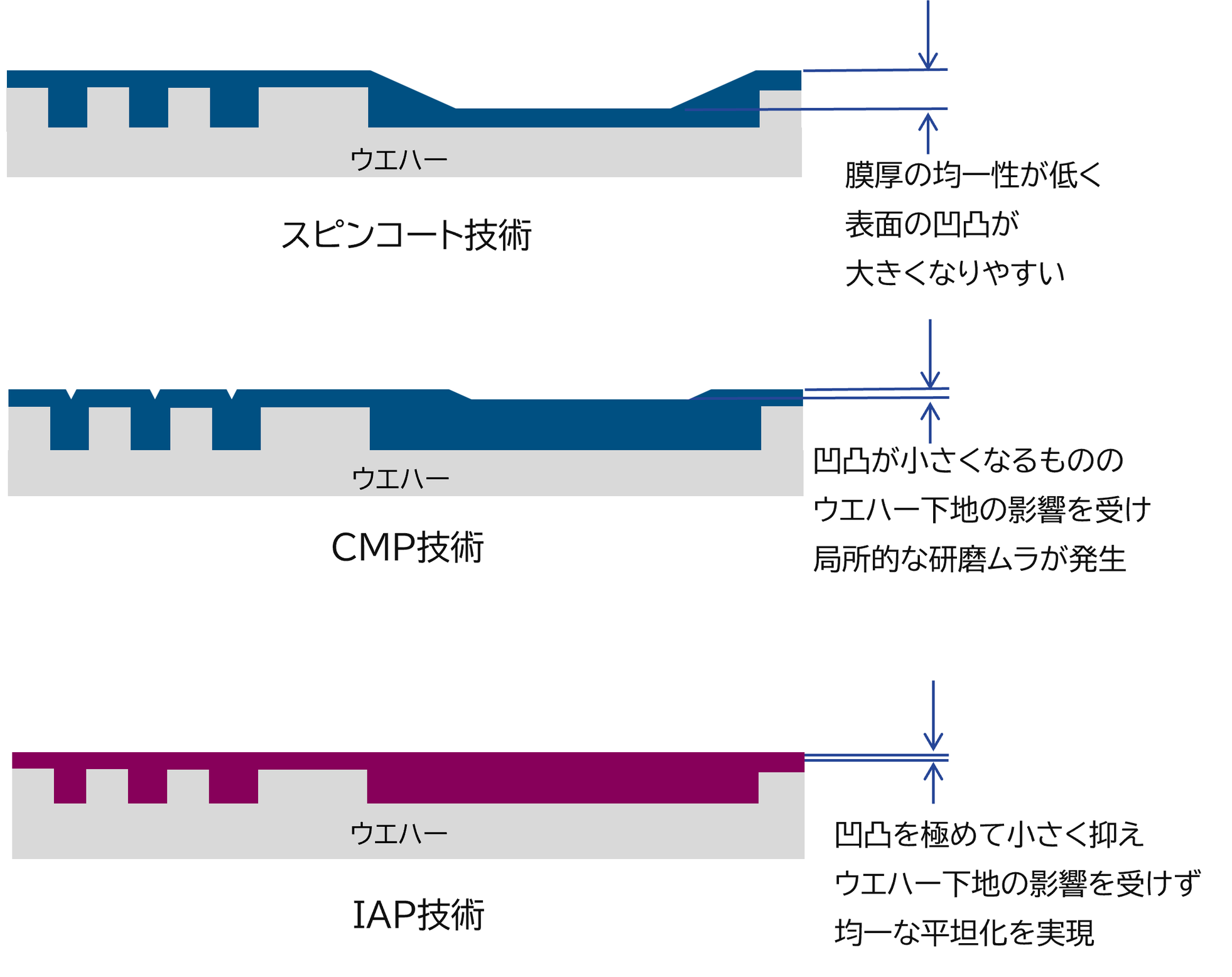 キヤノン、世界初のウエハー平坦化技術を実用化 - 画像2