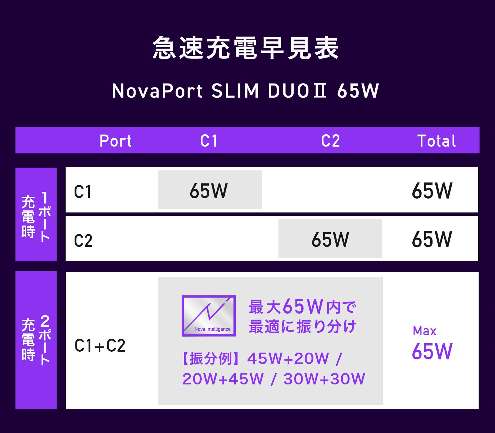 CIO、180°開閉プラグ搭載の極薄充電器「NovaPort SLIM II DUO」をMakuakeで発売 - 画像7