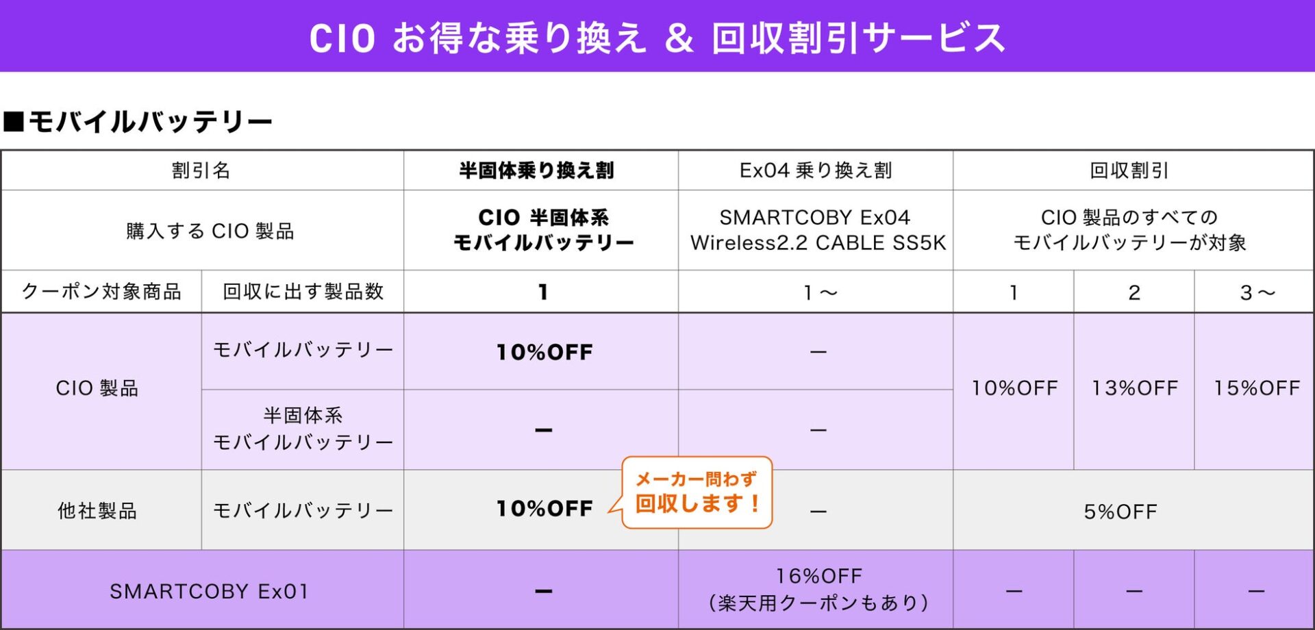 CIO、半固体系モバイルバッテリーへの乗り換えキャンペーンを実施｜対象製品とキャンペーン期間