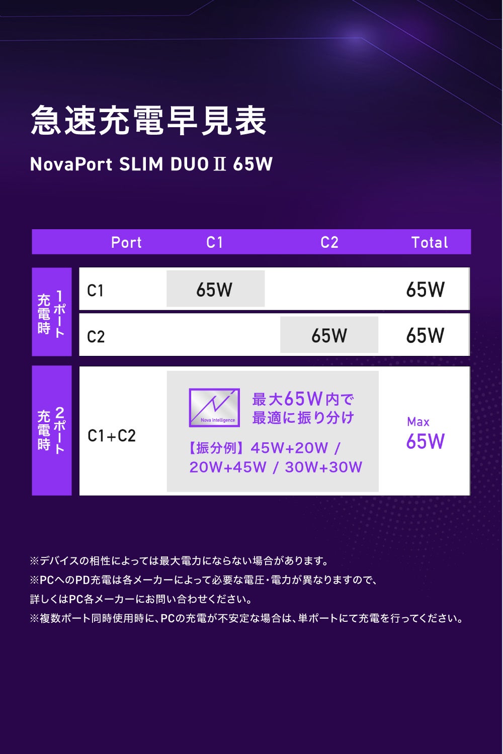 CIO、180度開閉プラグ採用の薄型充電器「NovaPort SLIM DUO II」を発売｜効率的な充電を支える独自技術