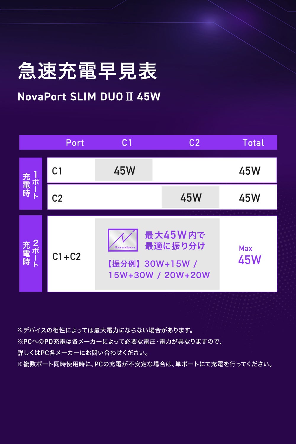 CIO、180度開閉プラグ採用の薄型充電器「NovaPort SLIM DUO II」を発売|効率的な充電を支える独自技術