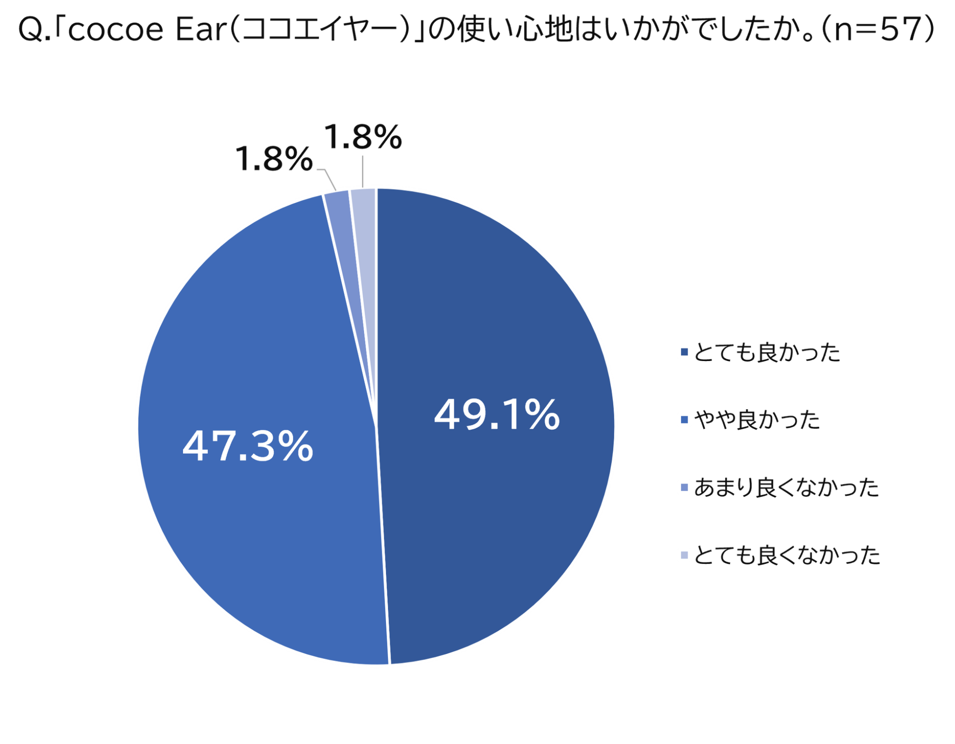 オープンイヤー型集音器「cocoe Ear」がクラウドファンディングで8500万円突破 - 画像4