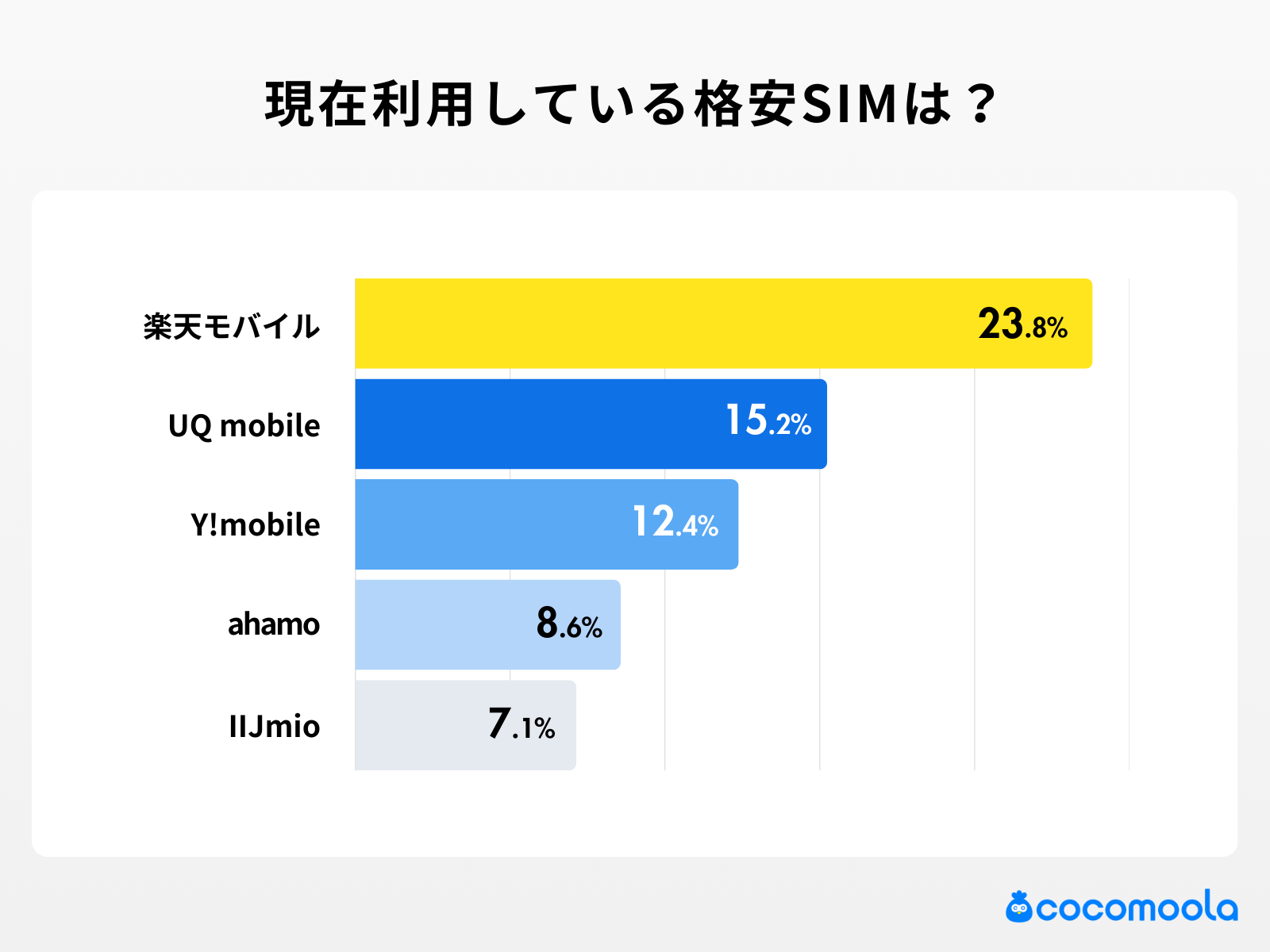 格安SIM利用者の実態調査 - 画像2