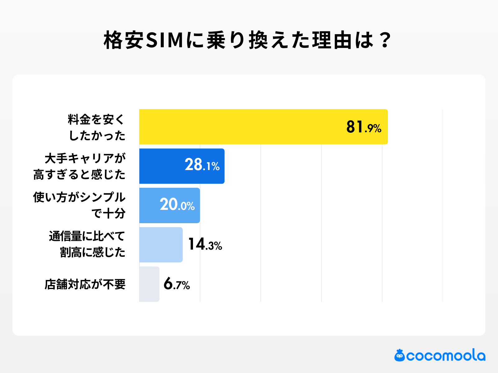格安SIM利用者の実態調査 - 画像3